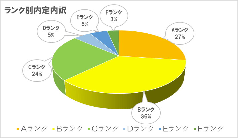 三井物産　ランク別内定内訳